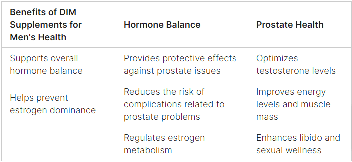 benefits_dim_supplements_for_men Table listing the benefits of dim supplements