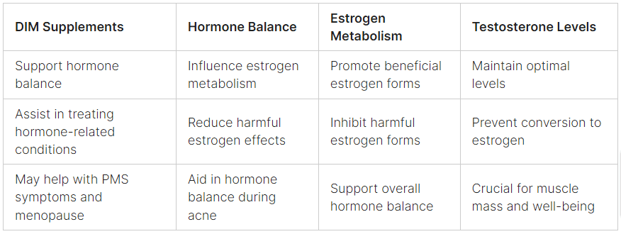 Dim Supplements and Hormone Balance Table