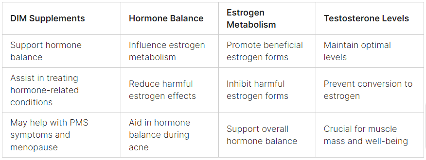 dim_supplements_hormone _balance_table Dim Supplements and Hormone Balance Table